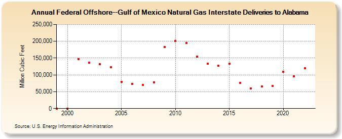 Federal Offshore--Gulf of Mexico Natural Gas Interstate Deliveries to Alabama  (Million Cubic Feet)