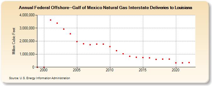 Federal Offshore--Gulf of Mexico Natural Gas Interstate Deliveries to Louisiana  (Million Cubic Feet)