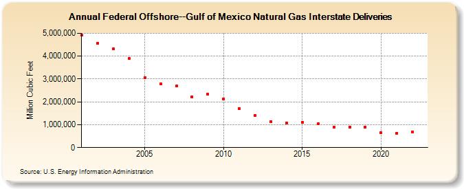 Federal Offshore--Gulf of Mexico Natural Gas Interstate Deliveries  (Million Cubic Feet)