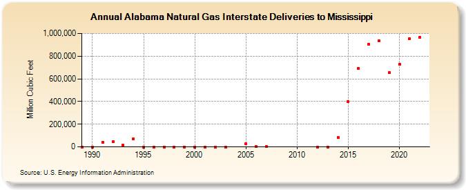 Alabama Natural Gas Interstate Deliveries to Mississippi  (Million Cubic Feet)