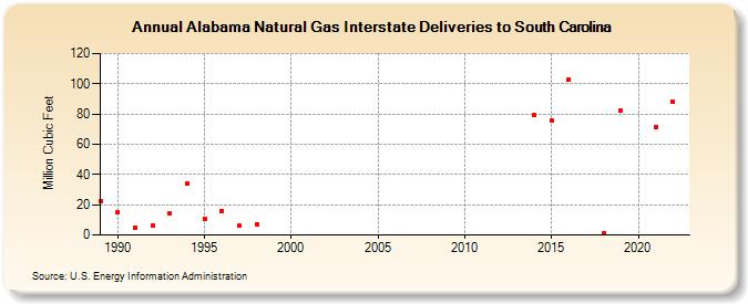 Alabama Natural Gas Interstate Deliveries to South Carolina  (Million Cubic Feet)
