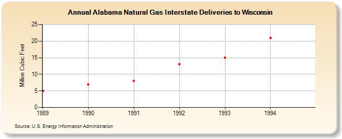 Alabama Natural Gas Interstate Deliveries to Wisconsin  (Million Cubic Feet)