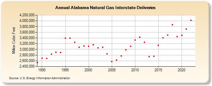 Alabama Natural Gas Interstate Deliveries  (Million Cubic Feet)