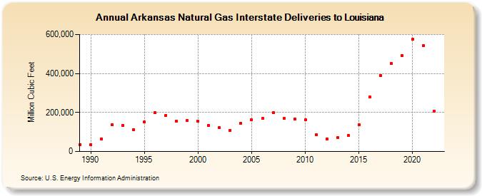 Arkansas Natural Gas Interstate Deliveries to Louisiana  (Million Cubic Feet)