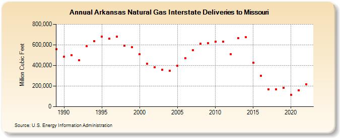 Arkansas Natural Gas Interstate Deliveries to Missouri  (Million Cubic Feet)