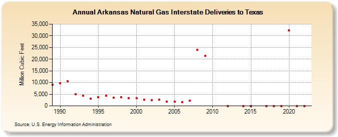 Arkansas Natural Gas Interstate Deliveries to Texas  (Million Cubic Feet)