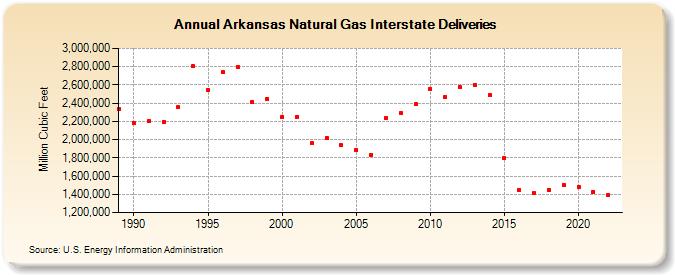 Arkansas Natural Gas Interstate Deliveries  (Million Cubic Feet)
