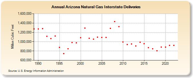Arizona Natural Gas Interstate Deliveries  (Million Cubic Feet)