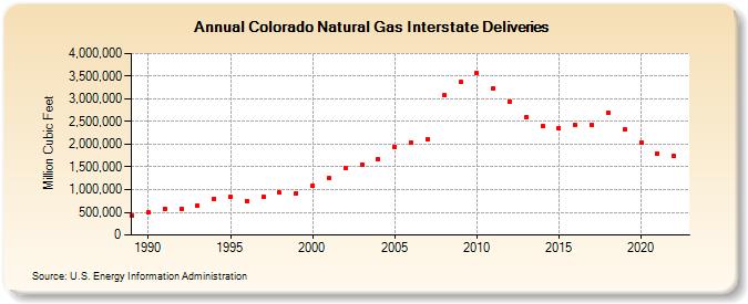 Colorado Natural Gas Interstate Deliveries  (Million Cubic Feet)