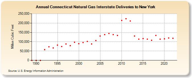 Connecticut Natural Gas Interstate Deliveries to New York  (Million Cubic Feet)