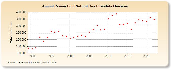 Connecticut Natural Gas Interstate Deliveries  (Million Cubic Feet)