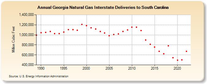 Georgia Natural Gas Interstate Deliveries to South Carolina  (Million Cubic Feet)