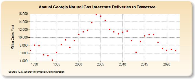 Georgia Natural Gas Interstate Deliveries to Tennessee  (Million Cubic Feet)
