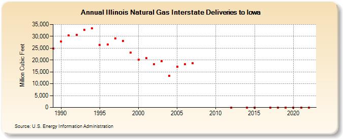 Illinois Natural Gas Interstate Deliveries to Iowa  (Million Cubic Feet)