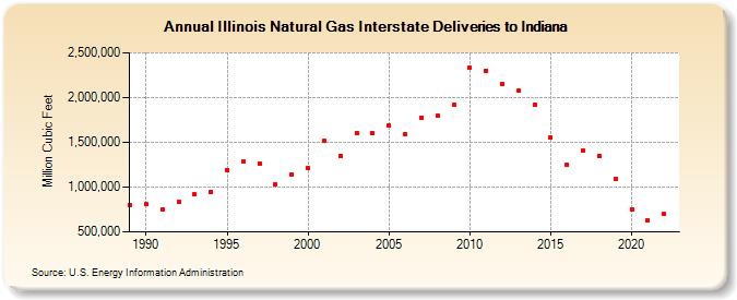 Illinois Natural Gas Interstate Deliveries to Indiana  (Million Cubic Feet)