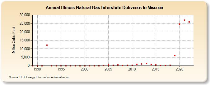 Illinois Natural Gas Interstate Deliveries to Missouri  (Million Cubic Feet)
