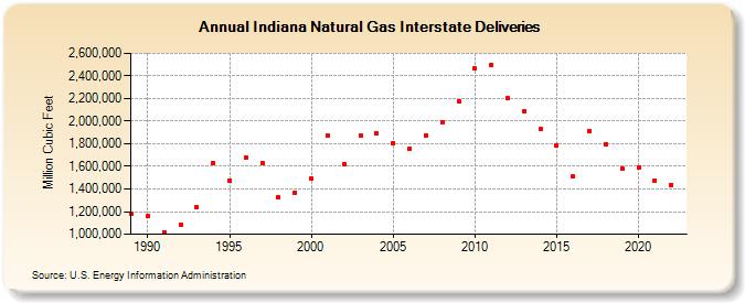 Indiana Natural Gas Interstate Deliveries  (Million Cubic Feet)
