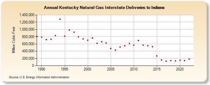 Kentucky Natural Gas Interstate Deliveries to Indiana  (Million Cubic Feet)