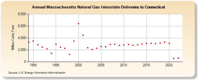 Massachusetts Natural Gas Interstate Deliveries to Connecticut  (Million Cubic Feet)