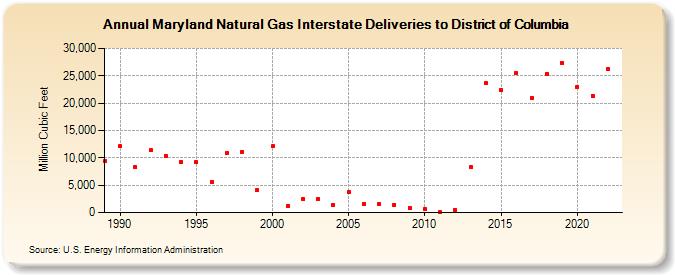 Maryland Natural Gas Interstate Deliveries to District of Columbia  (Million Cubic Feet)