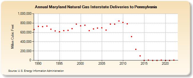 Maryland Natural Gas Interstate Deliveries to Pennsylvania  (Million Cubic Feet)