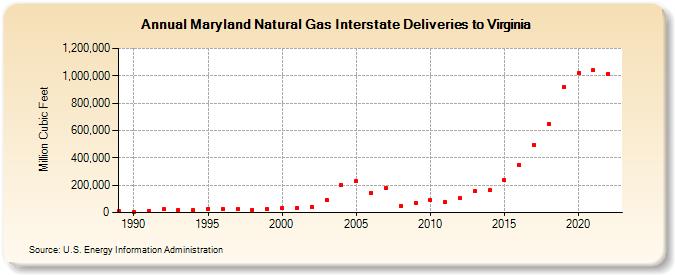 Maryland Natural Gas Interstate Deliveries to Virginia  (Million Cubic Feet)