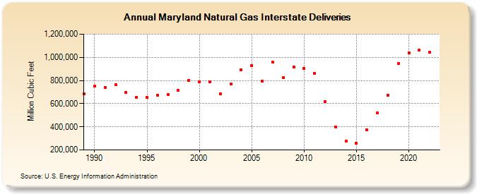 Maryland Natural Gas Interstate Deliveries  (Million Cubic Feet)
