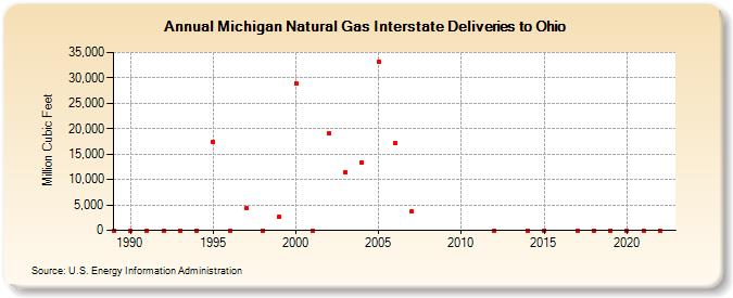 Michigan Natural Gas Interstate Deliveries to Ohio  (Million Cubic Feet)