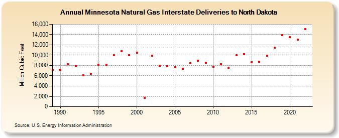 Minnesota Natural Gas Interstate Deliveries to North Dakota  (Million Cubic Feet)