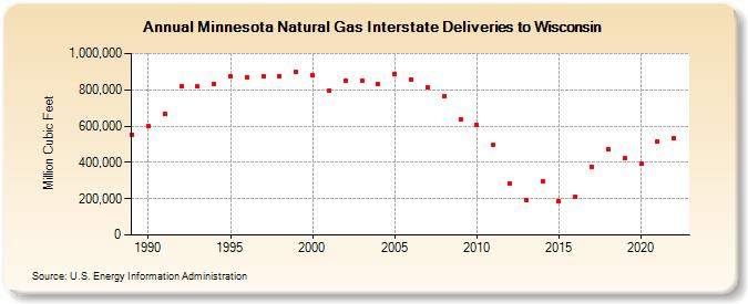Minnesota Natural Gas Interstate Deliveries to Wisconsin  (Million Cubic Feet)