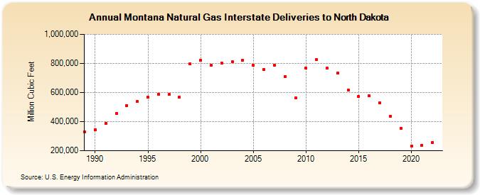 Montana Natural Gas Interstate Deliveries to North Dakota  (Million Cubic Feet)