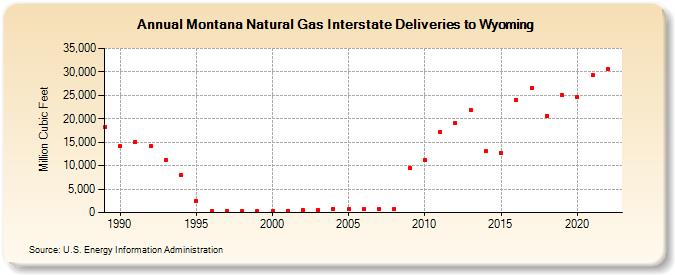 Montana Natural Gas Interstate Deliveries to Wyoming  (Million Cubic Feet)