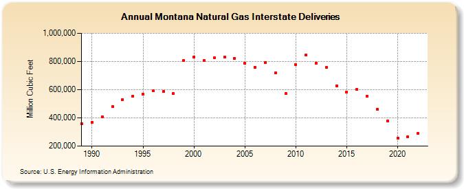 Montana Natural Gas Interstate Deliveries  (Million Cubic Feet)