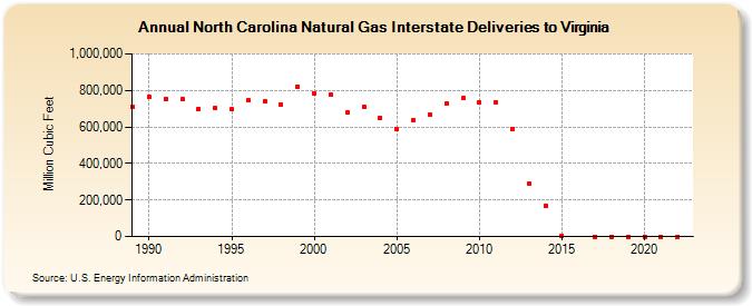 North Carolina Natural Gas Interstate Deliveries to Virginia  (Million Cubic Feet)