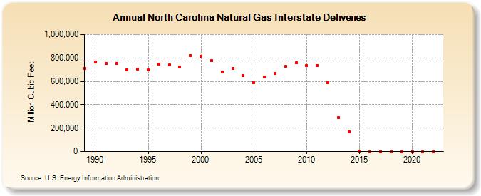 North Carolina Natural Gas Interstate Deliveries  (Million Cubic Feet)