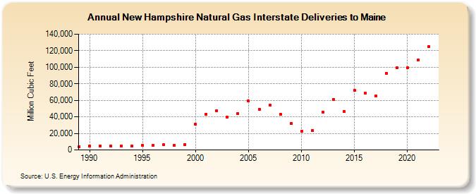 New Hampshire Natural Gas Interstate Deliveries to Maine  (Million Cubic Feet)