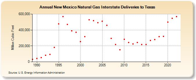 New Mexico Natural Gas Interstate Deliveries to Texas  (Million Cubic Feet)