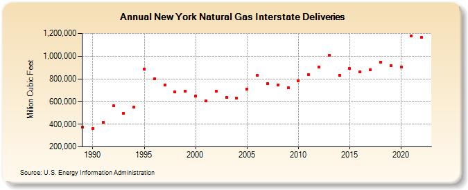 New York Natural Gas Interstate Deliveries  (Million Cubic Feet)