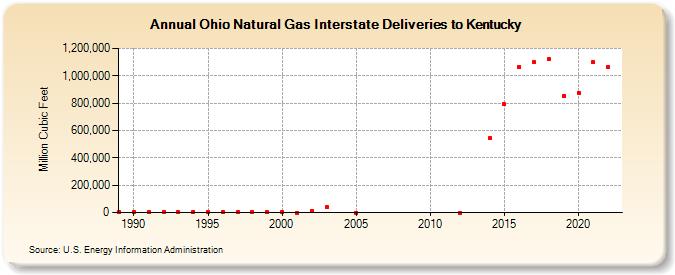Ohio Natural Gas Interstate Deliveries to Kentucky  (Million Cubic Feet)