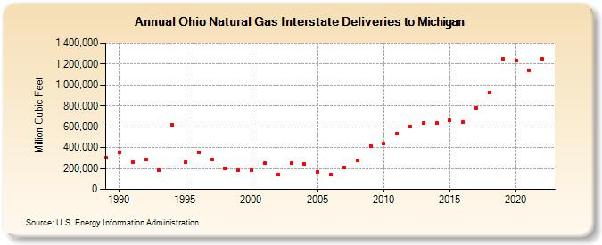 Ohio Natural Gas Interstate Deliveries to Michigan  (Million Cubic Feet)