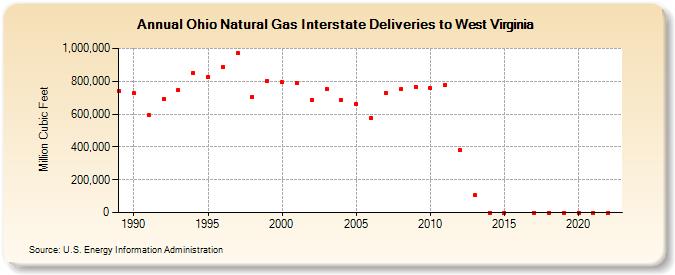 Ohio Natural Gas Interstate Deliveries to West Virginia  (Million Cubic Feet)