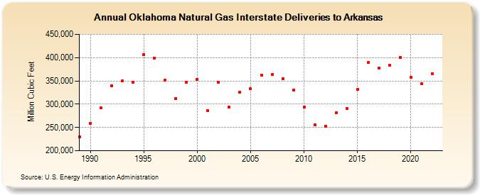Oklahoma Natural Gas Interstate Deliveries to Arkansas  (Million Cubic Feet)