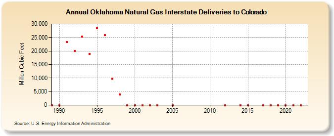 Oklahoma Natural Gas Interstate Deliveries to Colorado  (Million Cubic Feet)