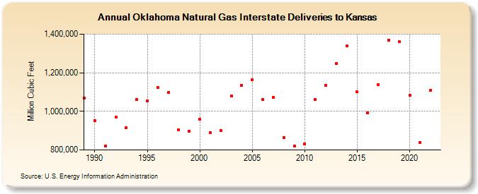 Oklahoma Natural Gas Interstate Deliveries to Kansas  (Million Cubic Feet)