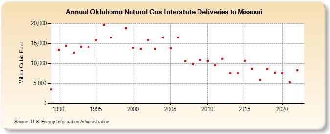 Oklahoma Natural Gas Interstate Deliveries to Missouri  (Million Cubic Feet)