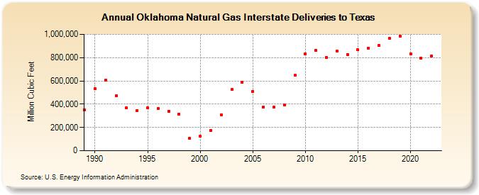 Oklahoma Natural Gas Interstate Deliveries to Texas  (Million Cubic Feet)