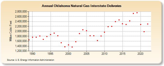 Oklahoma Natural Gas Interstate Deliveries  (Million Cubic Feet)