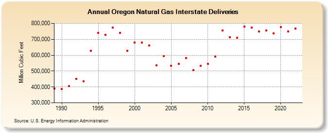 Oregon Natural Gas Interstate Deliveries  (Million Cubic Feet)
