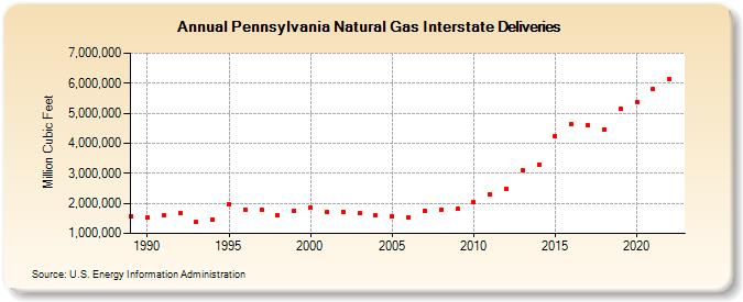 Pennsylvania Natural Gas Interstate Deliveries  (Million Cubic Feet)