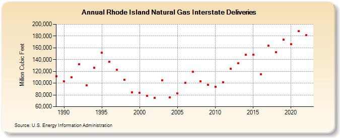 Rhode Island Natural Gas Interstate Deliveries  (Million Cubic Feet)